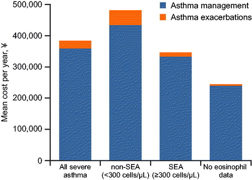 Figure 4. Severe asthma-related medical costs during the 12-month follow-up period, stratified by eosinophil count relating to asthma management and asthma exacerbations. HCRU was stratified into two categories relating to asthma-management (outpatient visits, laboratory examinations, asthma-controller medications, home healthcare, other [fees for rehabilitation, management, prescriptions and injections]) and asthma exacerbations (hospital admissions, ER visits, and SCS treatment). ER, emergency room; HCRU, healthcare resource utilization; SCS, systemic corticosteroid; SEA, severe eosinophilic asthma.