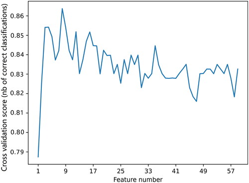 Figure 3. Feature selection results based on the recursive feature elimination.