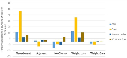 Figure 2 Percentage change in alpha diversity measures (OTU, Chao 1 index, Shannon index, and PD Whole tree) by chemotherapy treatment (neoADJ n = 16, ADJ n = 13, noC n = 4), and by weight changes (weight loss n = 16; weight gain n = 17).