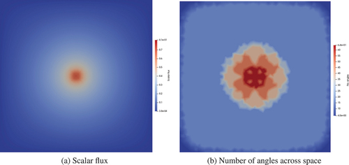 Fig. 10. Adapt results after three regular adapt steps in a pure scattering problem with adapt steps prior to the final step solved with wavelet-based reduced tolerance to determine convergence.