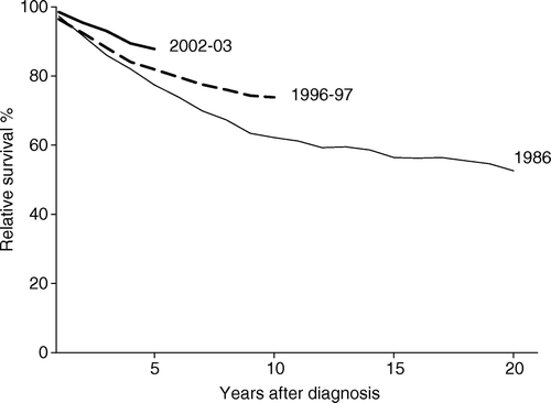 Figure 2.  Estimates of relative survival proportion ratios by year of diagnosis.