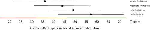 Figure 1. Mean Physical Function T-scores (±1.96 × SD) for people with self-reported no, mild, moderate and severe limitations. Colored lines indicate the current recommended Dutch PROMIS distribution-based thresholds (green = within normal limits, yellow = mild, orange = moderate, red = severe functional limitations).