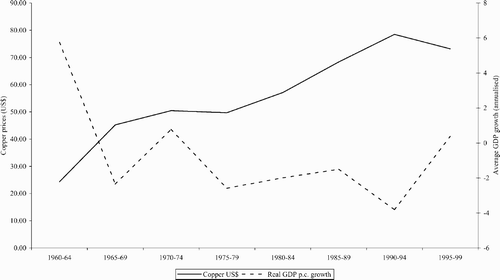 Figure 2. Nominal copper prices and GDP growth