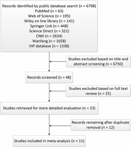 Figure 1. PRISMA (Preferred Reporting Items for Systematic Meta-Analyses) diagram for the literature search. For Figure 1, we used a hierarchical structure that showed how studies were systematically eliminated. (Arrows are used to link the boxes, to indicate flow/ direction).