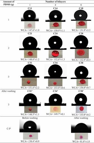 Figure 1. WCA of L-b-L deposited samples and visualization of water drops on the samples.