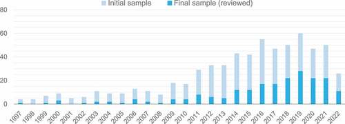 Figure 2. Publication year of the articles in the initial sample collected and final sample reviewed.