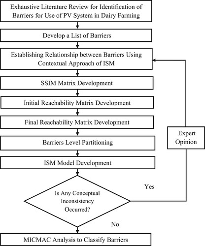 Figure 4. Flowchart of ISM for contextual relations between barriers using ISM methodology rules (Punia Sindhu, Nehra, and Luthra Citation2016; Fahim et al. Citation2019; https://powermin.gov.in/en/content/power-sector-glance-all-india).