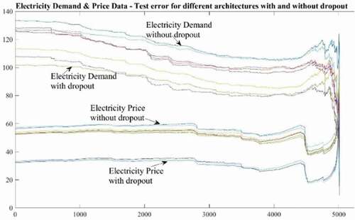 Figure 18. Test error plot for different architectures with and without dropout