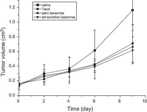 Figure 4. The effect of PTX on the inhibition of tumor growth in BALB/c mice inoculated with Heps cancer cells. Taxol® (•), plain liposome (▴) and pH-sensitive liposome (▾) was intravenously injected (20 mg/kg). Normal saline (▀) was injected as a control. The zero point of X-axis indicates the first day of PTX injection. Each data represents the mean±standard deviation (n = 5).