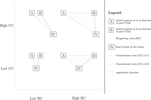 Figure 1. Negotiation duration as function of bargaining and commitment costs.