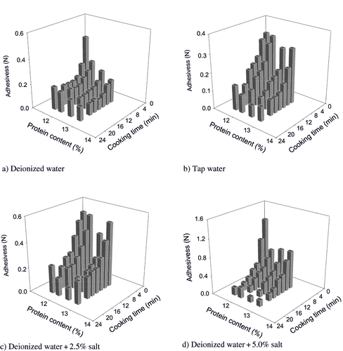Figure 2 Change in adhesiveness values of spaghetti samples cooked in deionized water, tap water, deionized water + 2.5% salt, and deionized water + 5.0% salt.