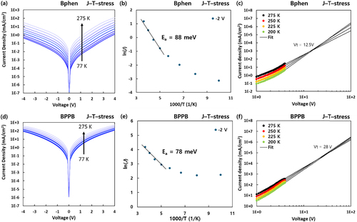 Figure 4. Temperature-dependent characteristics of 160 h aged CGL device at 40°C (up) Bphen device, (down) BPPB device. (a), (d) J – V data from 77 K to 275 K, (b), (e) ln(J) – 1000/T data at – 2 V. (c), (f) J – V data from 200 K to 275 K, and the black lines are the extrapolation in the high voltage region.