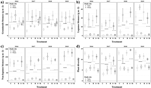 Figure 2. (a) Graminoids aboveground dry biomass (mean ± SE), (b) leguminous forbs aboveground dry biomass (mean ± SE), (c) non-leguminous forbs aboveground dry biomass (mean ± SE) and (d) plant diversity (effective number of species, mean ± SE) per study site, treatment and year. Horizontal lines indicate mean values per treatment and year. Symbol shape indicates study site (circle and square for Torla and Pineta, respectively), symbol/line color indicates snow removal treatment (gray and black for no snow removal and snow removal, respectively) and symbol/line pattern indicates reduced precipitation treatment (solid and dashed for no reduced precipitation and reduced precipitation, respectively). C, control, gray solid line; S, snow removal, black solid line; R, reduced precipitation, gray dashed line; S + R, snow removal plus reduced precipitation, black dashed line.