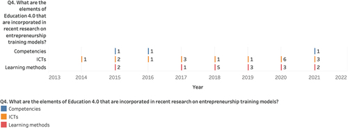 Figure 6. Incorporation of elements of education 4.0 in entrepreneurship education.