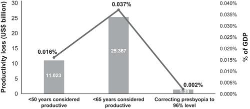 Figure 4 Global productivity loss associated with uncorrected presbyopia. Sources: Frick et al (2015).Citation5.