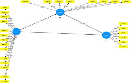 Figure 2. PLS-graph model.