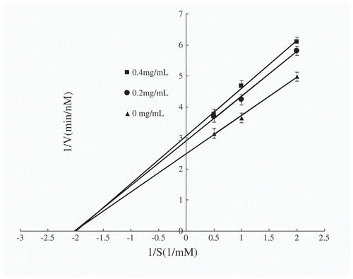 Figure 1. Lineweaver–Burk plot of WPs-I at three concentrations (0, 0.2, and 0.4 mg/mL).