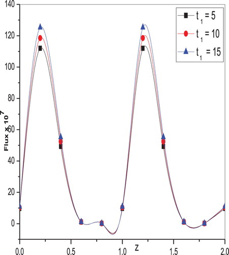 Figure 12. Variation of flux F with z-axis For different values of the elastic parameter when t1 t2=300,n=0.333,z=0.1,α1′′=0.2,α2′′=0.3,φ=0.5.