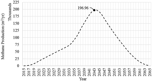 Figure 7. Triangular model results of variation in CH4 production with time from 2015 to 2065.