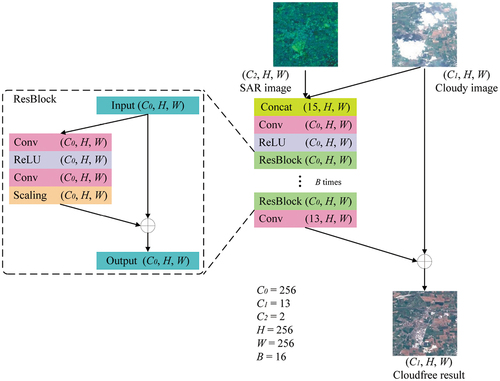 Figure 4. DSen2-CR model graph.