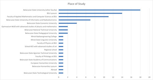 Figure 3. Distribution of educational institutions among the players of MENSKBand.