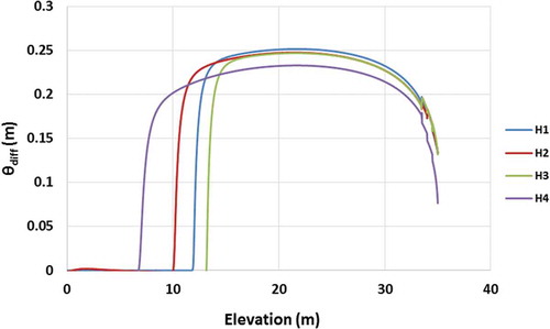 Figure 11. Differences in water content calculated at t = 80 d as functions of elevation for the four profiles of the Hachim site.