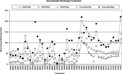 Fig. 8 Results of ensemble analysis based on the groundwater recharge constraint.