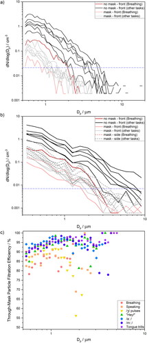 Figure 7. Comparison of mean particle size distributions generated when breathing, speaking, and performing different voice therapy exercises measured by (a) APS and (b) OPS in front of the participant without a mask (black solid line), in front of the participant with the mask (light grey solid line) and on the side of the mask (grey dashed line, OPS only). (c) Size-dependent through-mask particle filtration efficiency for breathing, speaking, and different voice therapy exercises calculated from APS data.