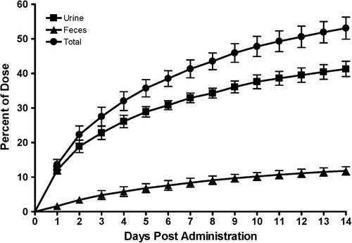 Figure 6.  Cumulative recovery of peginesatide-related radioactivity in urine and feces of male rats following IV administration of 5 mg·kg−1 [14C]-peginesatide. At 2 weeks after dosing, the remaining approximately 50% of the radioactivity not excreted was detected in the carcass. Each value represents the mean ± SD for three animals.