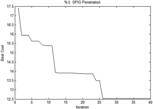 Figure 6. Convergence curve with %5 DFIG penetration (PSO).