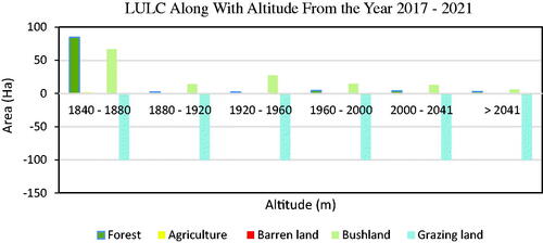 Figure 6. LULC change along with the altitude from the year 2017–2021.