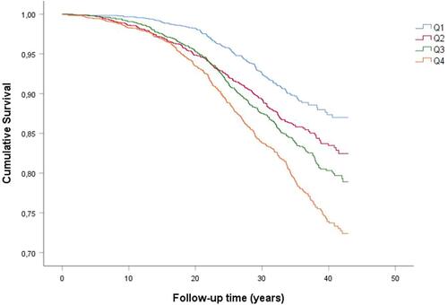 Figure 2 Kaplan–Meier event-free survival curves of incident COPD by quartiles of TyG index in women Q1: lowest TyG index, Q4: Highest TyG index.