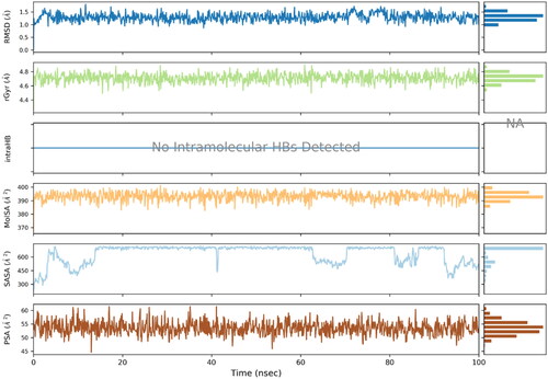 Figure 9. Ligand properties analysed using various analytical metrics.