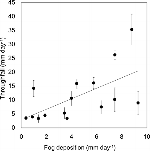 Figure 8 The relationship between throughfall and fog deposition in 2007 and 2008. Error bars show the standard error of six throughfall collectors (R2  =  0.37, y  =  1.89x + 2.91).