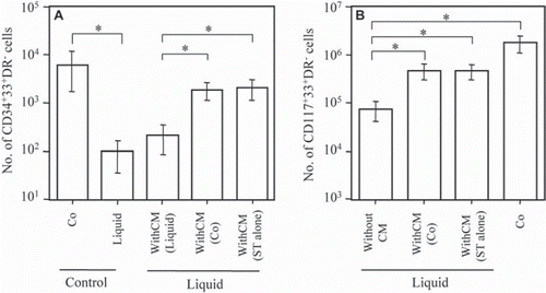 Figure 4. Effect of CM from stromal cells alone on the proliferation of MC progenitors (A) and MCs (B). (A) CM was obtained from liquid cultures of CB-CD34+ cells (liquid), co-cultures of CB-CD34+ cells and stromal cells (Co), or cultures of stromal cells alone (ST alone) for 1 week. Each CM was added (25% [v/v]) to liquid cultures of CB-CD34+ cells. As controls, CB-CD34+ cells were cultured in the absence (liquid) or presence (Co) of stromal cells. After 10 days of culture, CD34+33+HLA-DR− cells were counted. Data are the mean ± SD of three experiments with three different CB samples (n=3). *, p < 0.01. (B) Cell cultures were maintained under four conditions: co-culture (Co), liquid culture without CM, and liquid culture supplemented with 25% (v/v) CM prepared from either the supernatant of co-cultures (Co) obtained after 1 week or the supernatant of cultures of stromal cells alone (ST alone). After 8 weeks of culture, CD117+33+HLA-DR− cells were counted. Data are the mean ± SD of five experiments with five different CB samples (N=5). *, p < 0.01.