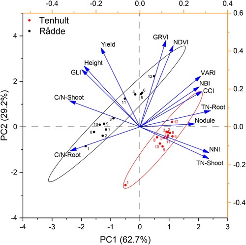 Figure 3. Biplot for sample means and variables. Sample points are means of three replicates, treatments are represented by numbers and sites (Tenhult, Rådde) are signified by different colours. Abbreviations: CCI: chlorophyll content index using Dualex 4 Scientific leaf-clip meter (Dx4); C/N: carbon nitrogen ratio; GLI: green leaf index from drone-acquired orthomosaics; GRVI: green-red vegetation index from drone-acquired orthomosaics; Height: plant height; NBI: nitrogen balance index using Dx4; NDVI: normalised difference vegetation index using GreenSeeker handheld crop sensor; NNI: nitrogen nutrition index; Nodule, nodule assessment score; TN: total nitrogen content; VARI: visible atmospherically resistant index from drone-acquired orthomosaics.