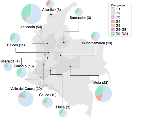 Figure 4. Bayesian phylogeny of HA (H1 and H3) and NA (N1 and N2) genes of swine IAV in Colombia. Phylogenetic relationships inferred using Bayesian analysis. Each branch is colored according to the ancestral lineage. Trees were constructed using Beast program by Bayesian Markov-Chain Monte Carlo with > 100,000,000 generations. Red circles represent sequences from this study. Collapsed trees are illustrated here, an extended and more detailed versions are available in supplementary material.
