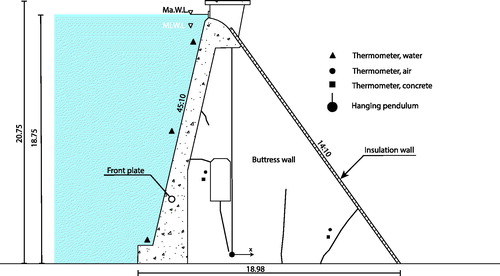 Figure 1. Sketch of the buttress dam used as a case study, and the location of sensors.