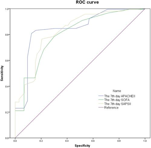 Figure 1 The ROC curve of three scoring methods on the 7th day in predicting death in AMI patients with CRS1.
