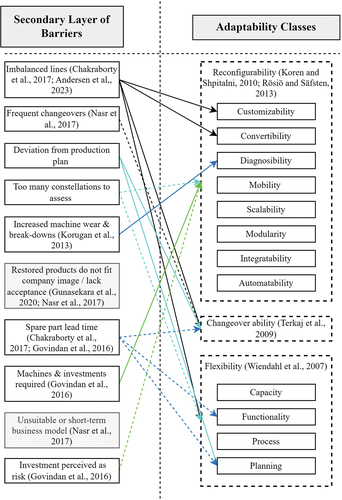 Figure 8. Excerpt of the framework: Links between the barriers to remanufacturing and the classes adaptability classes, indicating beneficial impacts.