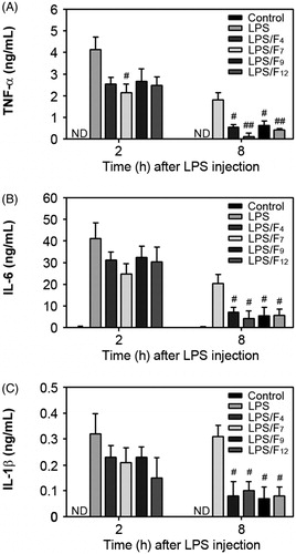 Figure 7. Modulation of the serum cytokine concentrations by oral administration of the active fractions of barley in a murine sepsis model. The sera from the mice that were orally administered each fraction were collected 2 and 8 h after the LPS injection and processed in order to determine the serum levels of TNF-α, IL-6 and IL-1β. #p < 0.05 and ##p < 0.01 versus the mice injected with LPS only. ND = non-detectable.