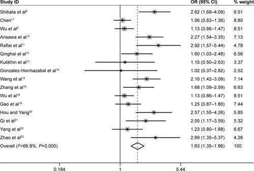 Figure 3 Forest plot of the association between IL-17A G197A polymorphism and gastric cancer risk in the homozygote model (AA vs GG) among the overall populations.