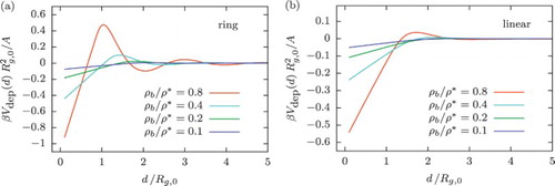 Figure 11. Depletion potential per unit area between two hard walls immersed in a dilute (a) ring and (b) linear polymer solution as a function of obtained from DFT calculations at different densities in the bulk.