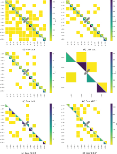 Figure 20. All cases: number of image pairs (npair) per unique crack pattern ID pairs (for brevity a crack pattern ID is indicated by ’p’ followed by an ID number). Cells without colour correspond to pairs that are not present in the data set. Some plots that appear in the main body of the article are repeated here for convenience (continued on the next page).