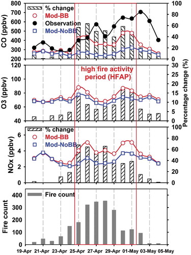 Figure 5. Time series of simulated mixing ratios (ppbv) of CO, O3, and NOx with BB emissions (Mod-BB), without BB emissions (Mod-NoBB), and their percentage difference (%) during 20 April to 5 May 2016 over Dehradun. Top panel also shows in-situ observation of CO over Dehradun. Bottom panel shows daily fire counts over Uttarakhand.