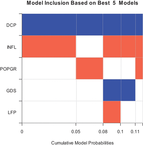 Figure 2. Cumulative model Probabilities.