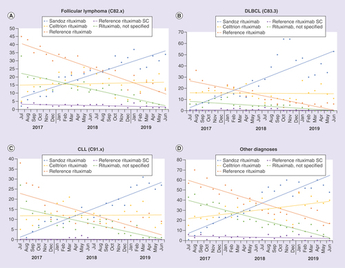 Figure 6. Time course of rituximab prescriptions. (A) FL, (B) DLBCL, (C) CLL, (D) Other (unspecified non-Follicular lymphoma, Marginal zone lymphoma, Mantle cell lymphoma, Natural killer/T cell cell lymphoma). Data presented as polynomial trend lines of the percentage prescriptions per month.CLL: Chronic lymphocytic leukemia; DLBCL: Diffuse large B-cell lymphoma; NHL; SC: Subcutaneous.