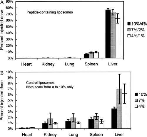 FIG. 5 Quantitative uptake (15 min following intravenous administration) of peptide-containing liposomes by various organs in balb/c mice, compared to control liposomes. Data are expressed as a percentage of total injected dose. Values are mean ± SEM, n = 4 mice. (A) Organ uptake of the three most effective, serum-stable, peptide-containing formulations, as determined from the data in Fig. 4A: Solid bar: 10% PEG/ 4% PEG-peptide; Dotted bar: 7% PEG/2% PEG-peptide; Clear bar: 4% PEG/1% PEG-peptide. (B) Organ uptake of the corresponding liposomes without peptide. Solid bar: 10% PEG; Dotted bar: 7% PEG; Clear bar: 4% PEG.