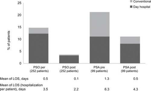 Figure 3 Hospitalization (conventional or day hospital) during the characterization and follow-up periods in patients with PSO and PsA naïve to biological drug treatment.