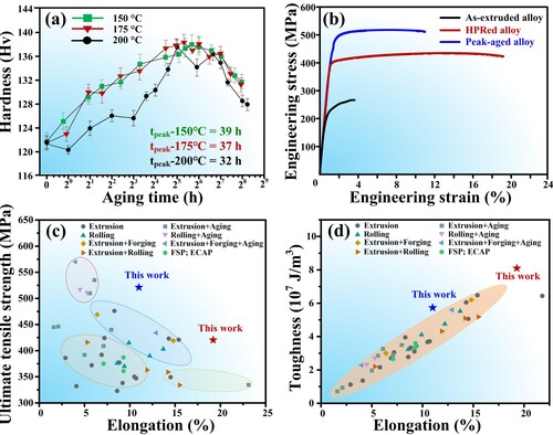 Figure 1. (a) Hardness evolution curves of the HPRed alloy during aging; (b) tensile engineering stress-strain curves for as-extruded, HPRed and peak-aged alloys; a comparison of (c) UTS and (d) toughness values as a function of elongation between the HPRed and peak-aged alloys in this work and previously reported Mg-Gd-Y-Zn-Zr alloys [Citation8,Citation11,Citation18,Citation20,Citation26–41].